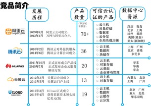 2016北京云计算技术展 国内云计算服务竞品分析与重大检验技术与服务趋势漫谈